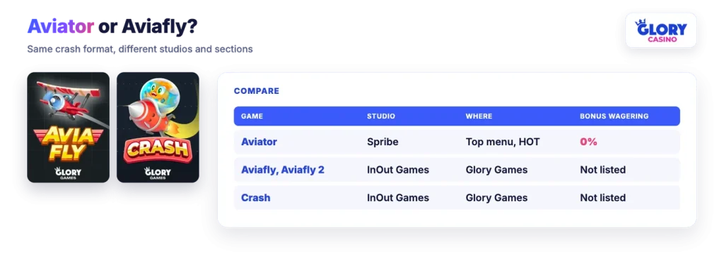 Aviator by Spribe compared with Aviafly and Crash from Glory Games