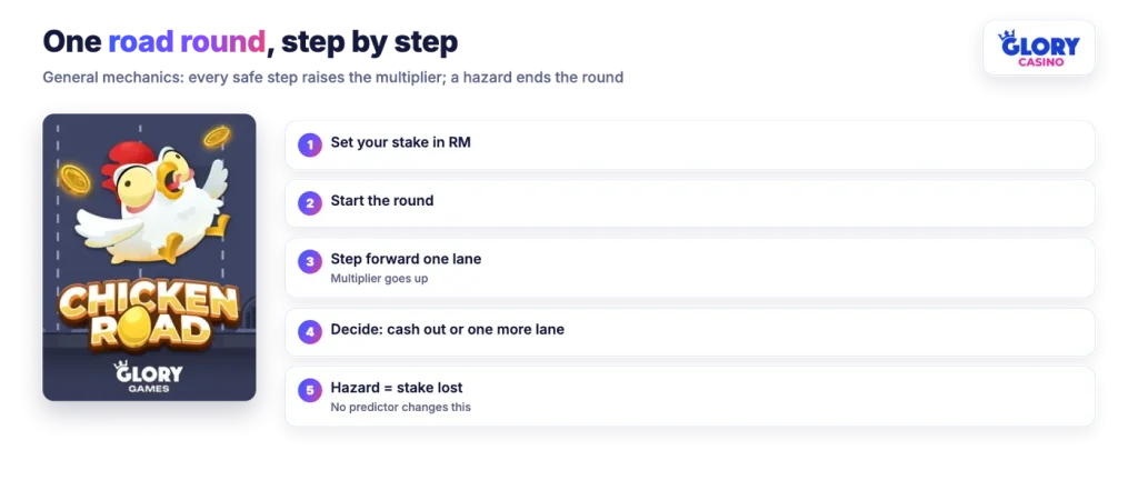 How a Chicken Road round works step by step at Glory Casino