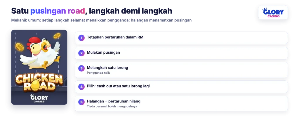 Cara satu pusingan Chicken Road berfungsi langkah demi langkah di Glory Casino