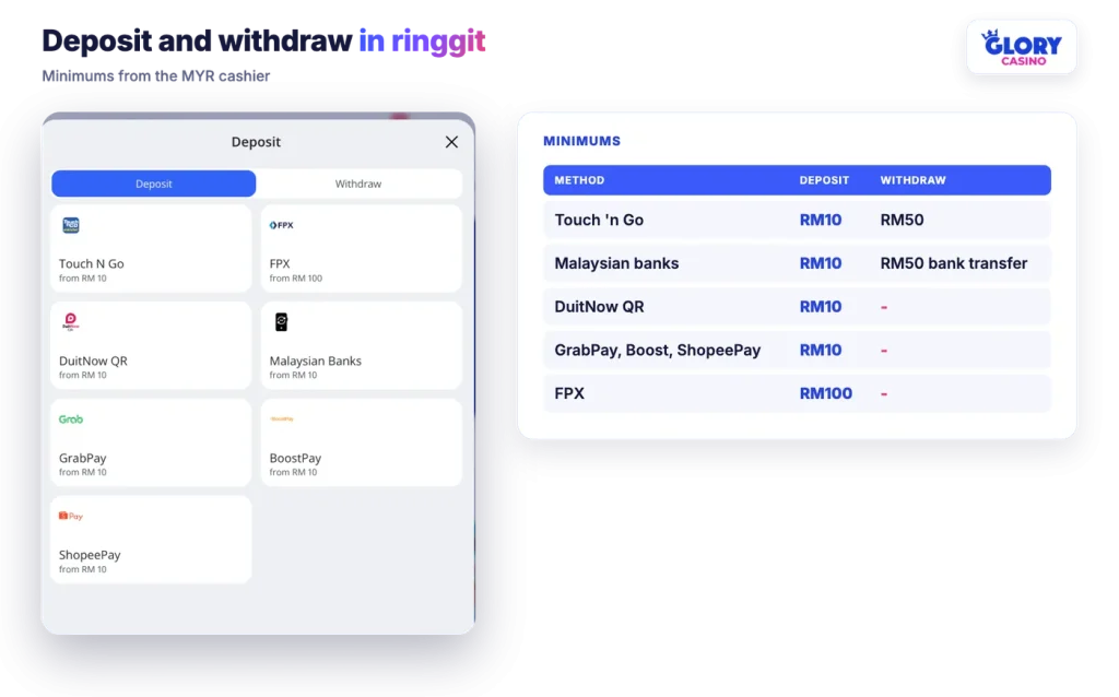 Glory Casino MYR deposit methods with minimums: Touch n Go, DuitNow QR, banks, GrabPay, Boost, ShopeePay, FPX