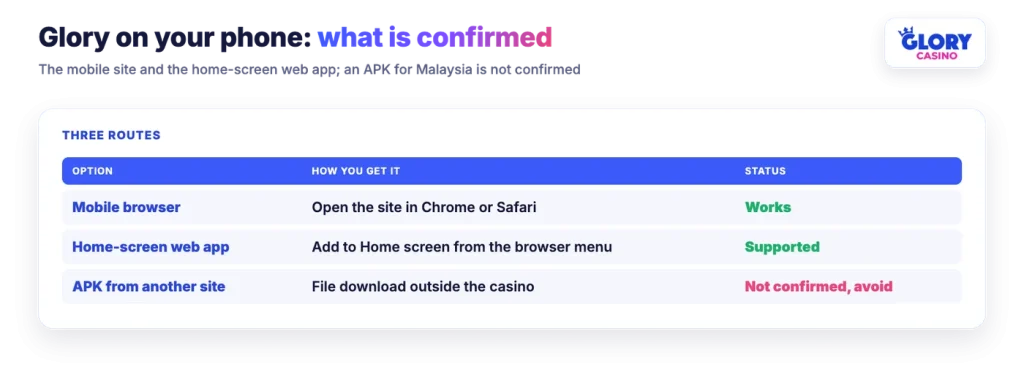 Three mobile routes to Glory Casino: mobile browser, home-screen web app and an unconfirmed APK