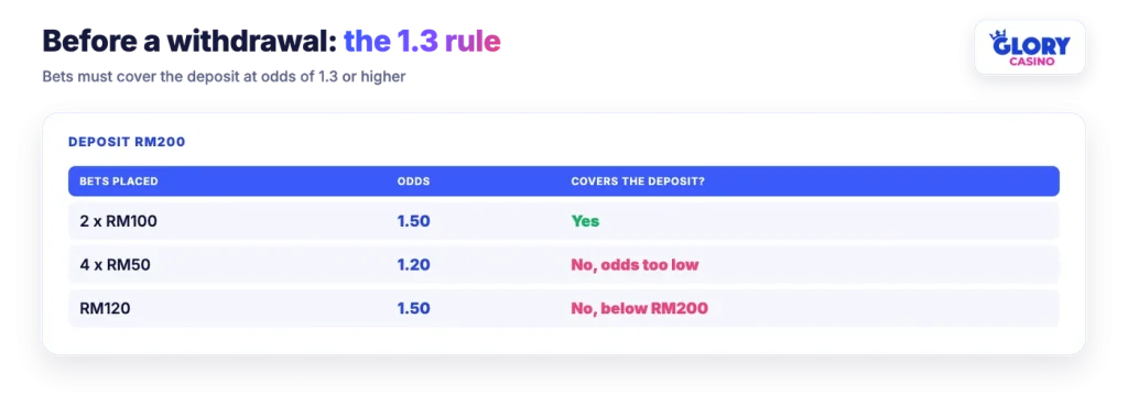 Glory Casino rule: bets must cover the deposit at odds of 1.3 or higher before a withdrawal