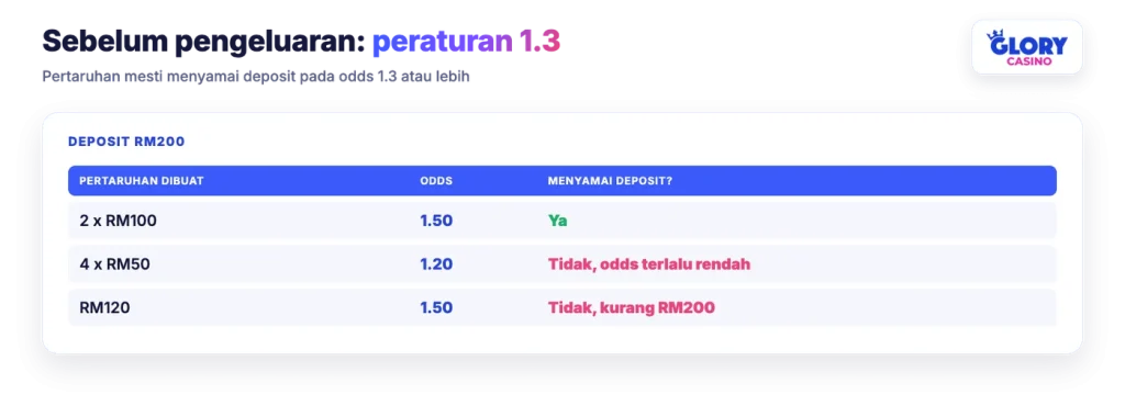Peraturan Glory Casino: pertaruhan mesti menyamai deposit pada odds 1.3 atau lebih sebelum pengeluaran
