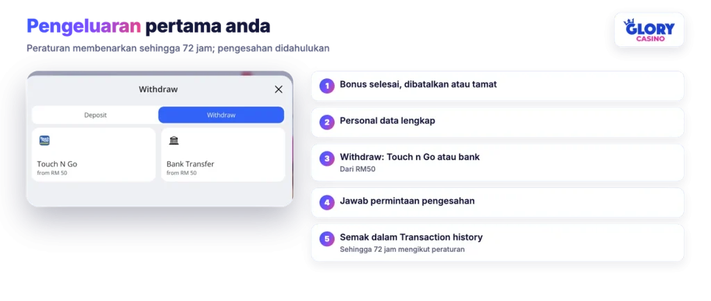 Skrin pengeluaran Glory Casino dengan Touch n Go dan pindahan bank dari RM50