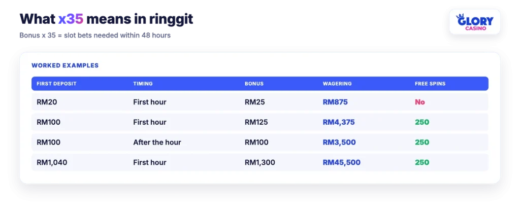 Glory Casino x35 wagering worked examples in ringgit for RM20, RM100 and RM1,040 deposits