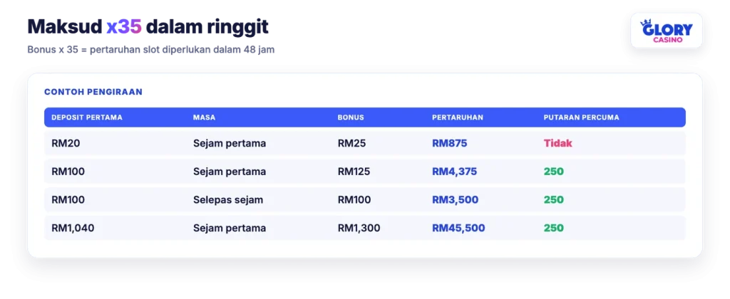 Contoh pengiraan pertaruhan x35 Glory Casino dalam ringgit untuk deposit RM20, RM100 dan RM1,040