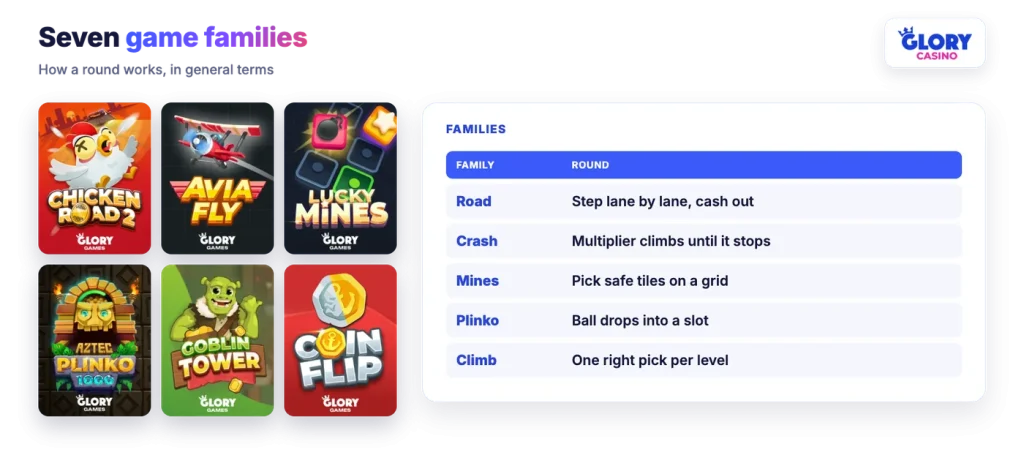 Glory Games families: road, crash, mines, plinko and climb games