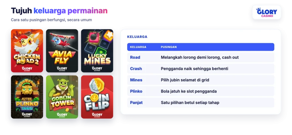 Keluarga Glory Games: road, crash, mines, plinko dan panjat